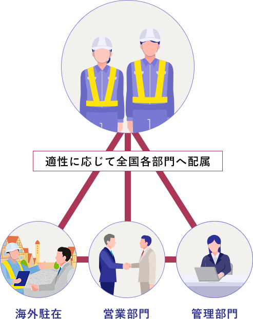 適性に応じて全国各部門へ配属
